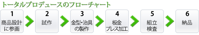 トータルプロデュースのフローチャート